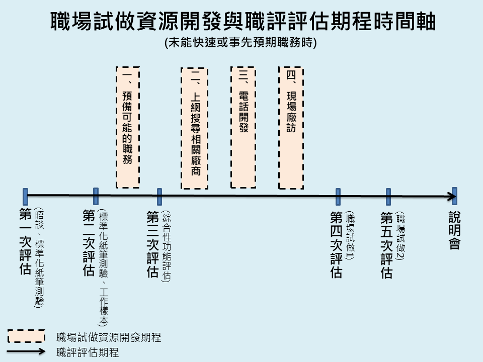 評估過程中才開始開發現場試做職場資源的示意圖