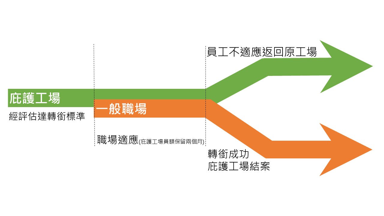 庇護性就業轉銜至一般職場示意圖